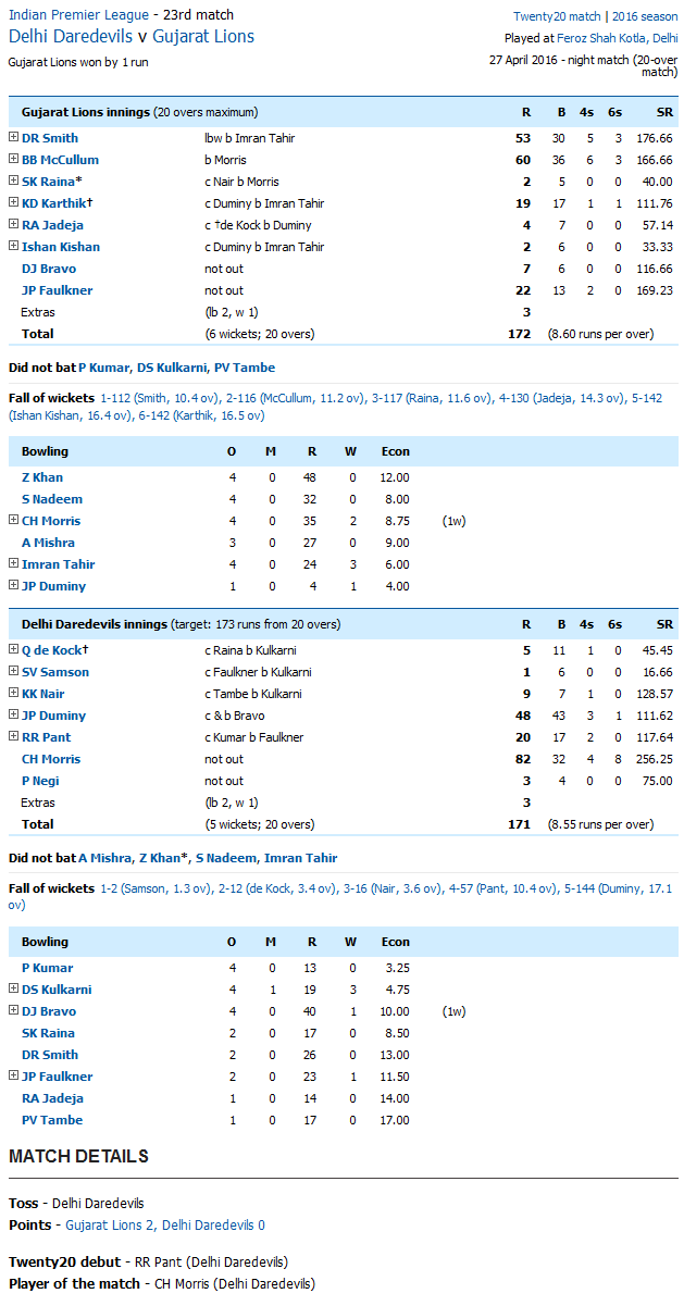 Gujarat Lions vs Delhi Daredevils Delhi Daredevils v Gujarat Lions Score Card