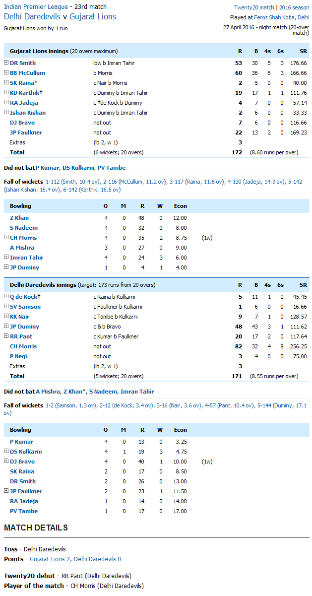 Delhi Daredevils v Gujarat Lions Score Card