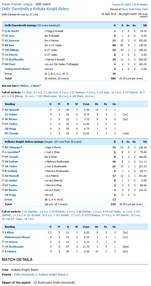 Delhi Daredevils v Kolkata Knight Riders Score Card