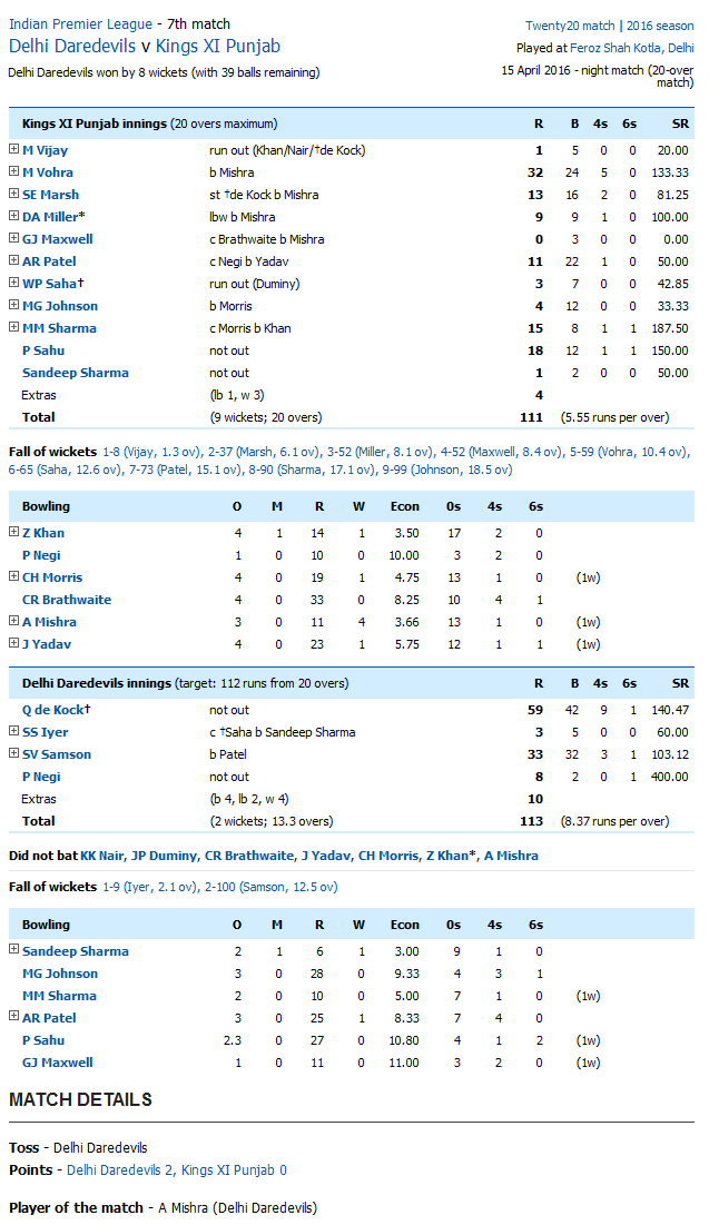 Delhi Daredevils v Kings XI Punjab Score Card