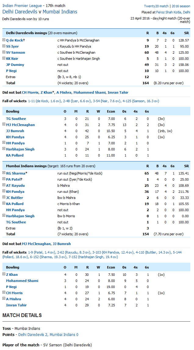 Mumbai Indians vs Delhi Daredevils Delhi Daredevils v Mumbai Indians Bangalore Score Card