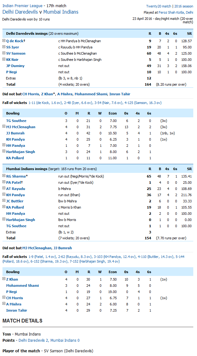 Delhi Daredevils v Mumbai Indians Bangalore Score Card