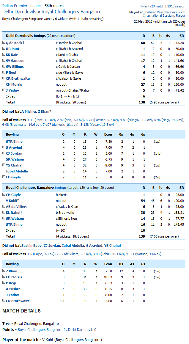 Royal Challengers Bangalore vs Delhi Daredevils Delhi Daredevils v Royal Challengers Bangalore Score Card