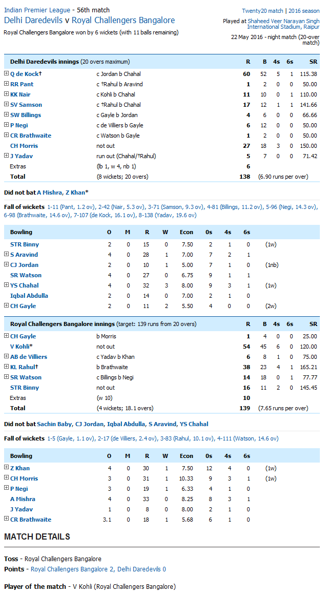 Delhi Daredevils v Royal Challengers Bangalore Score Card