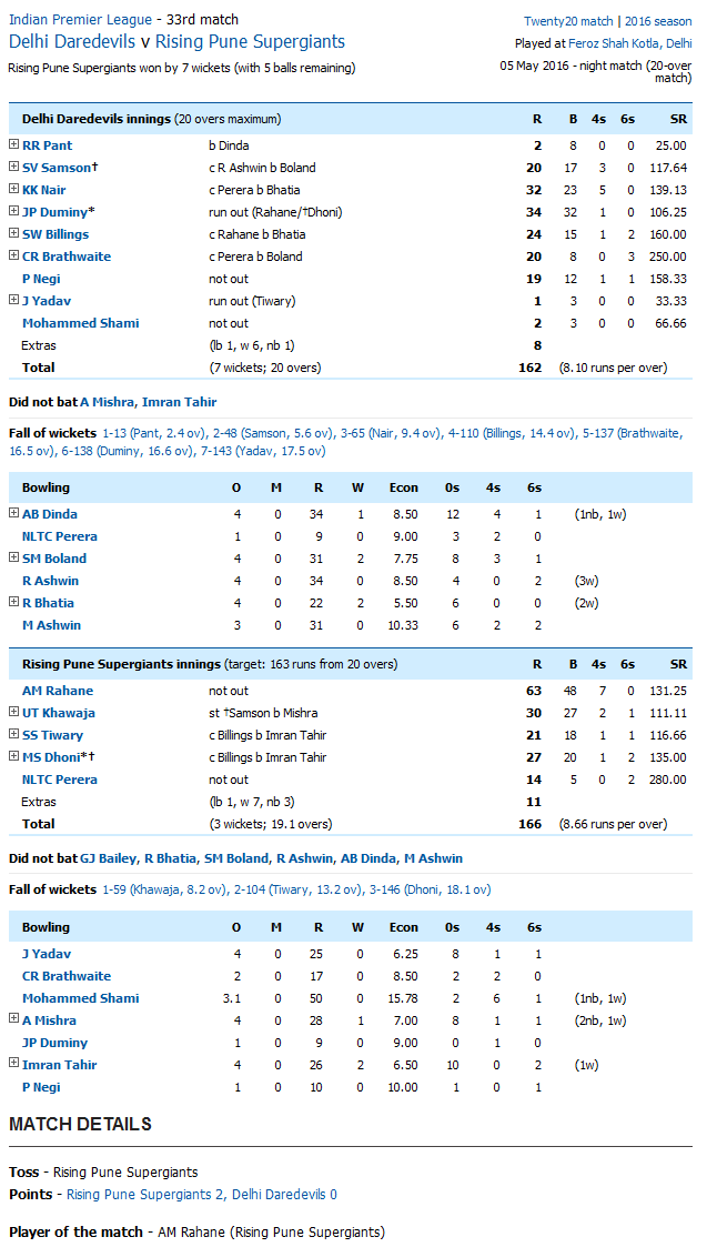 Rising Pune Supergiants vs Delhi Daredevils Delhi Daredevils v Rising Pune Supergiants Score Card