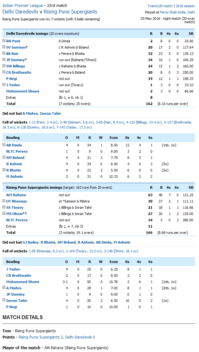 Delhi Daredevils v Rising Pune Supergiants Score Card