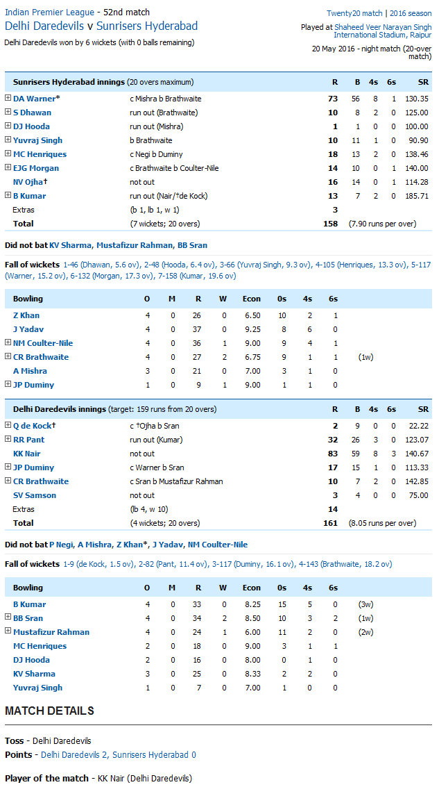 Sunrisers Hyderabad vs Delhi Daredevils Delhi Daredevils v Sunrisers Hyderabad Score Card