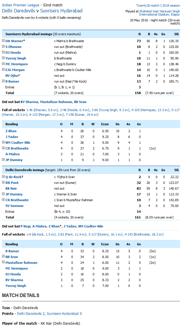 Delhi Daredevils v Sunrisers Hyderabad Score Card