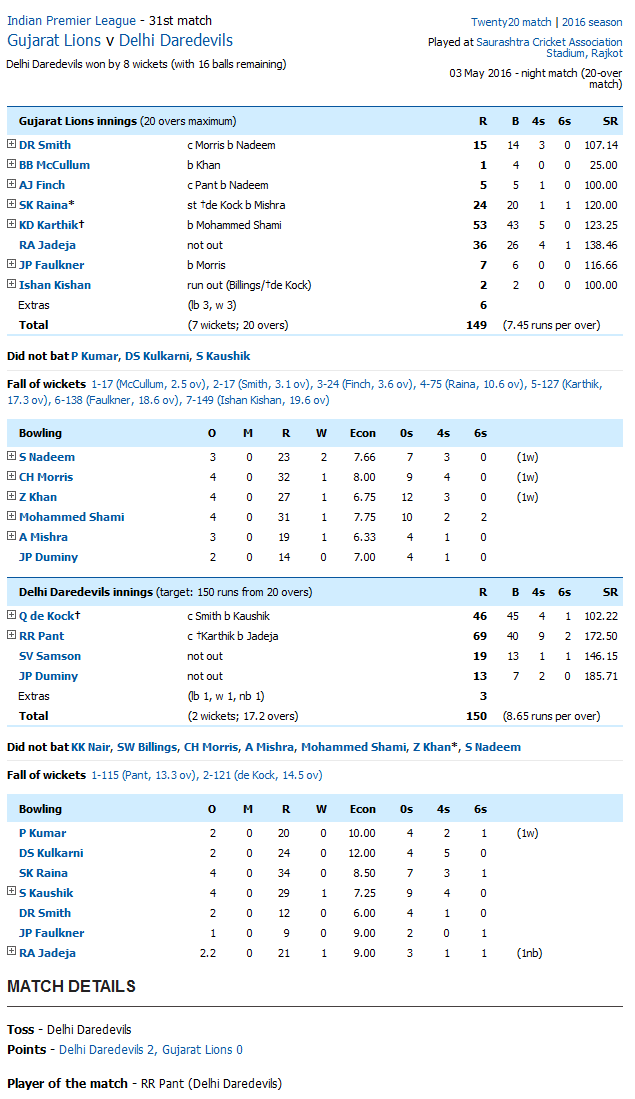 Delhi Daredevils vs Gujarat Lions Gujarat Lions v Delhi Daredevils Score Card