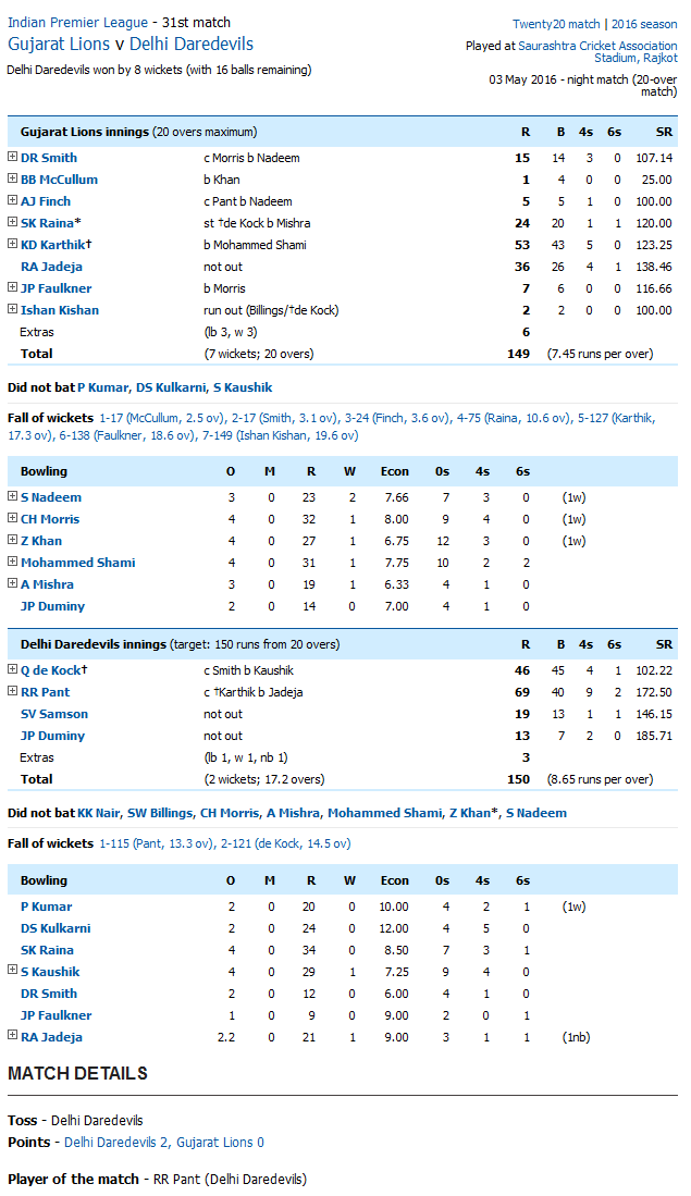 Gujarat Lions v Delhi Daredevils Score Card