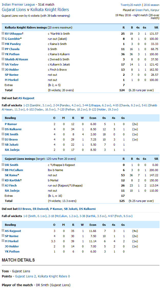 Gujarat Lions v Kolkata Knight Riders Score Card