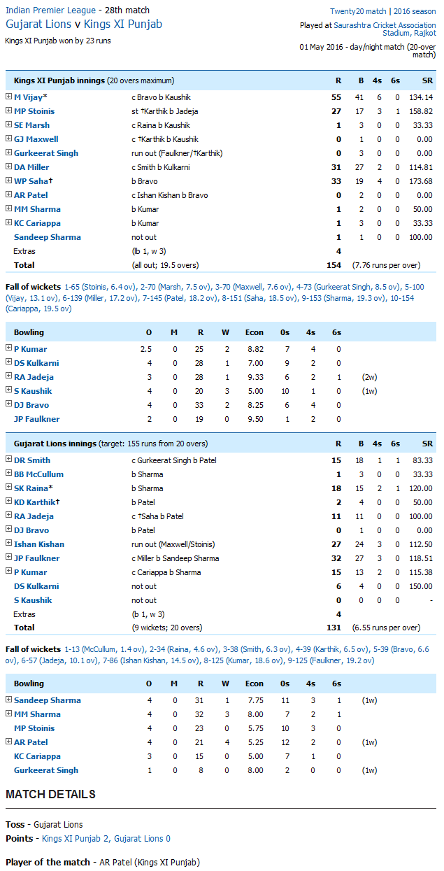 Kings XI Punjab vs Gujarat Lions Gujarat Lions v Kings XI Punjab Score Card