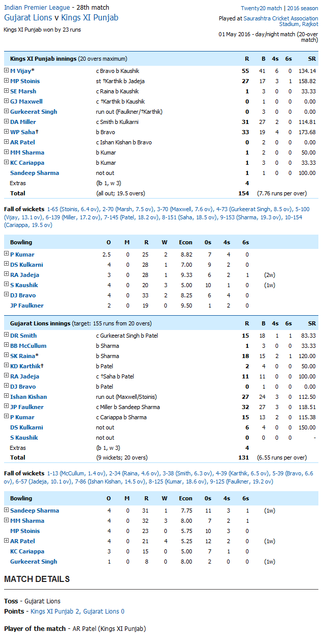 Gujarat Lions v Kings XI Punjab Score Card