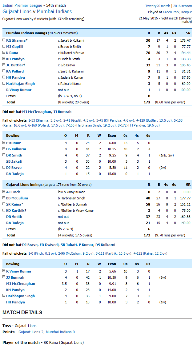 Mumbai Indians vs Gujarat Lions Gujarat Lions v Mumbai Indians Score Card