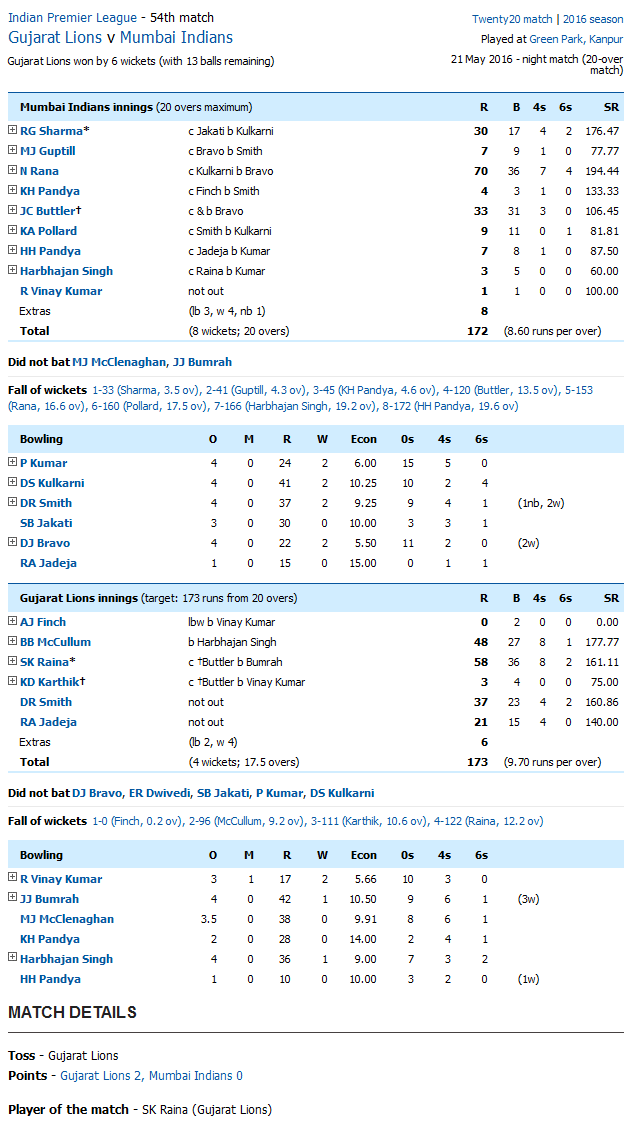 Gujarat Lions v Mumbai Indians Score Card