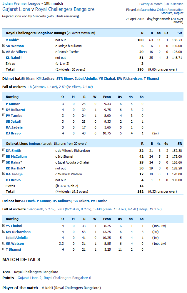 Royal Challengers Bangalore vs Gujarat Lions Gujarat Lions v Royal Challengers Bangalore Score Card