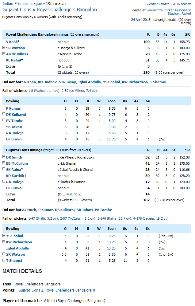 Gujarat Lions v Royal Challengers Bangalore Score Card