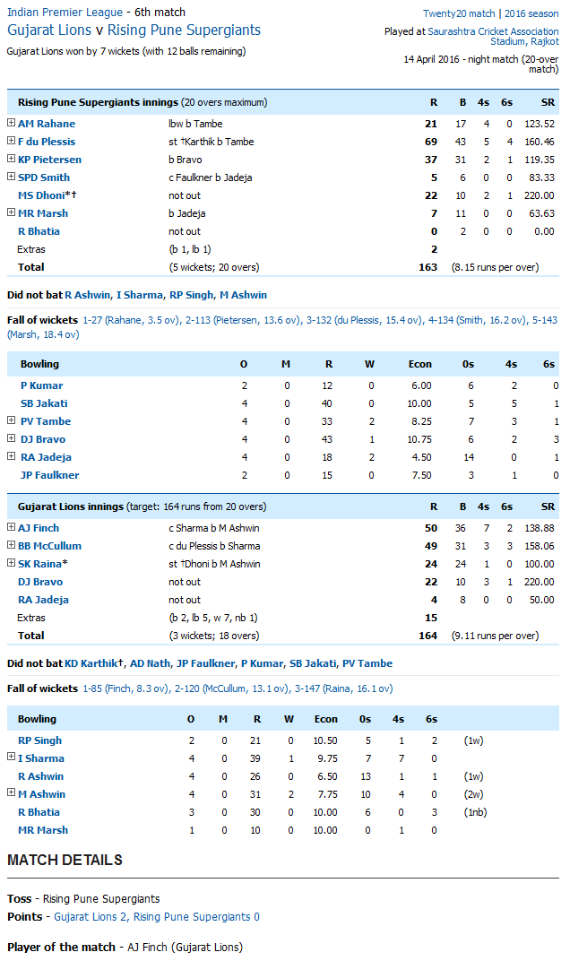 Gujarat Lions v Rising Pune Supergiants Score Card