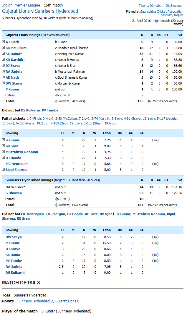 Sunrisers Hyderabad vs Gujarat Lions Gujarat Lions v Sunrisers Hyderabad Score Card
