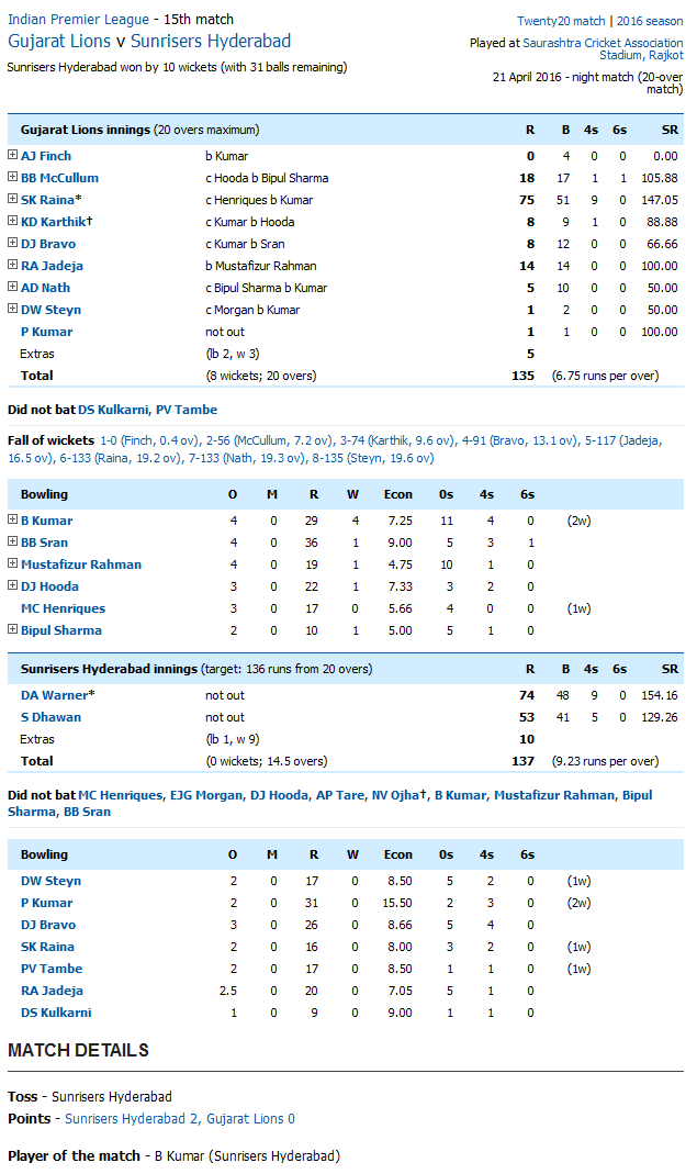 Gujarat Lions v Sunrisers Hyderabad Score Card