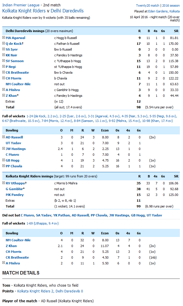 Kolkata Knight Riders v Delhi Daredevils Score Card