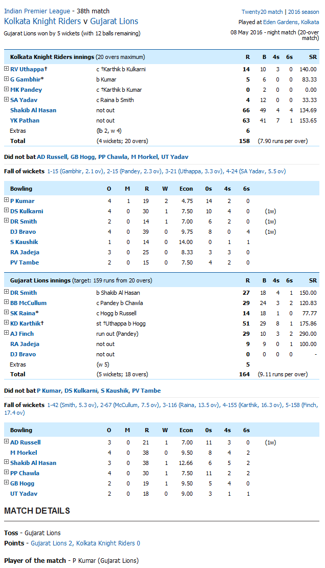 Gujarat Lions vs Kolkata Knight Riders Kolkata Knight Riders v Gujarat Lions Score Card