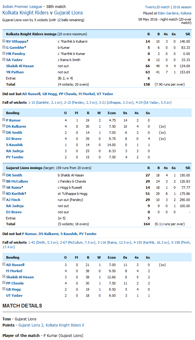 Kolkata Knight Riders v Gujarat Lions Score Card