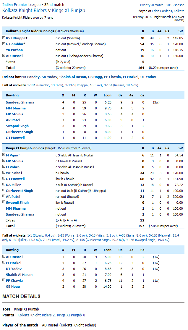 Kolkata Knight Riders v Kings XI Punjab Score Card