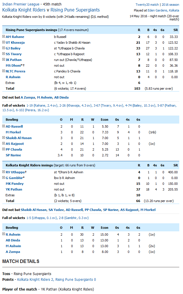 Rising Pune Supergiants vs Kolkata Knight Riders Kolkata Knight Riders v Rising Pune Supergiants Score Card