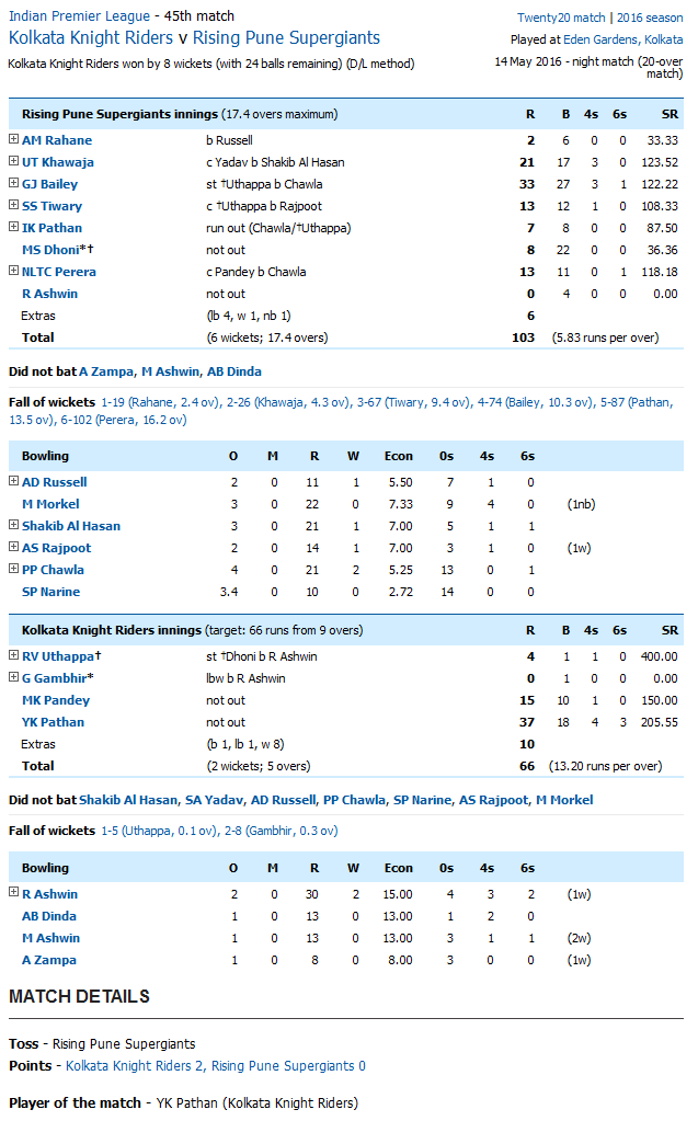 Kolkata Knight Riders v Rising Pune Supergiants Score Card