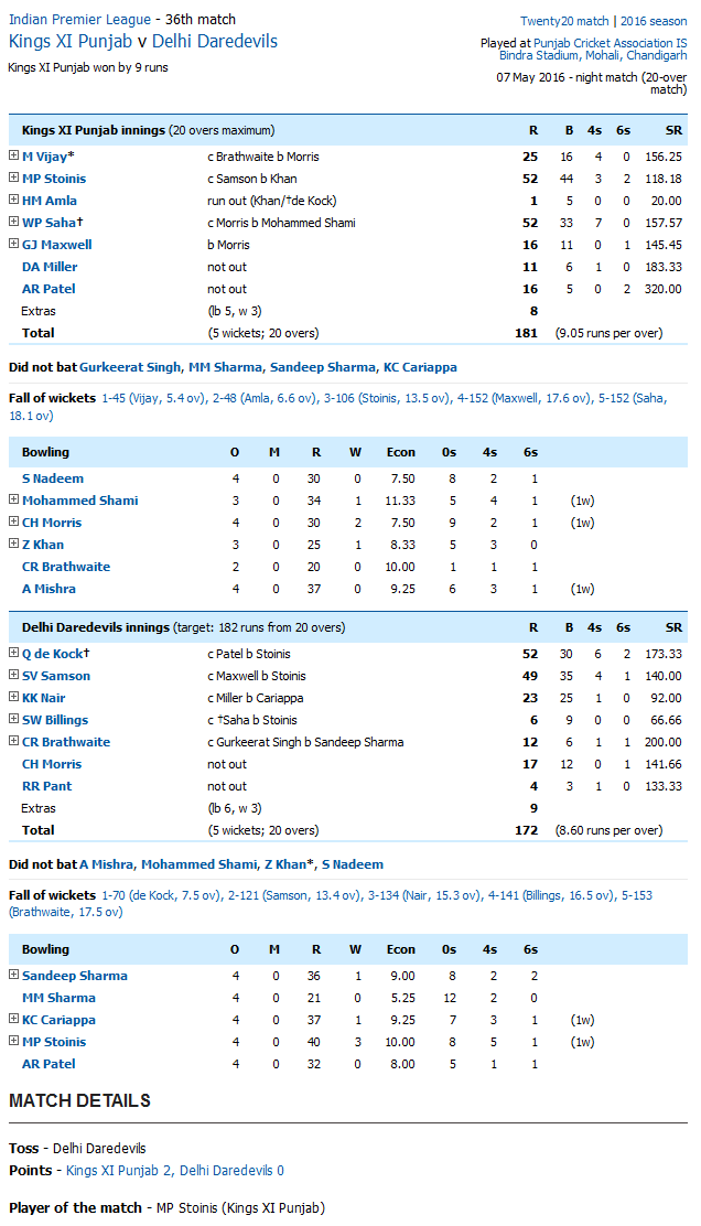 Kings XI Punjab v Delhi Daredevils Score Card