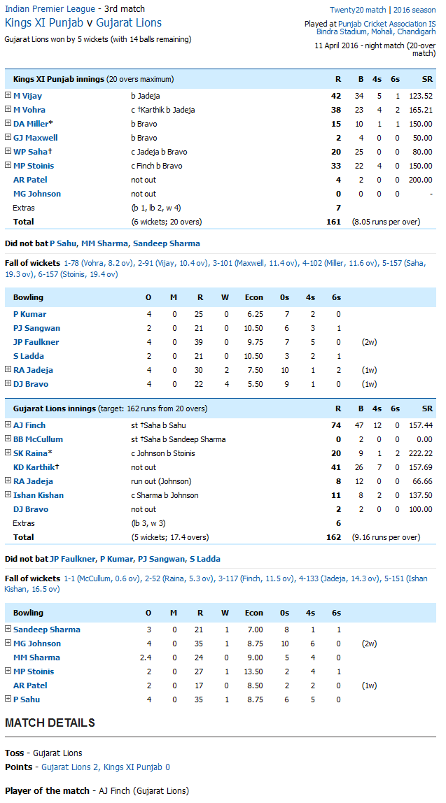 Gujarat Lions vs Kings XI Punjab Kings XI Punjab v Gujarat Lions Score Card