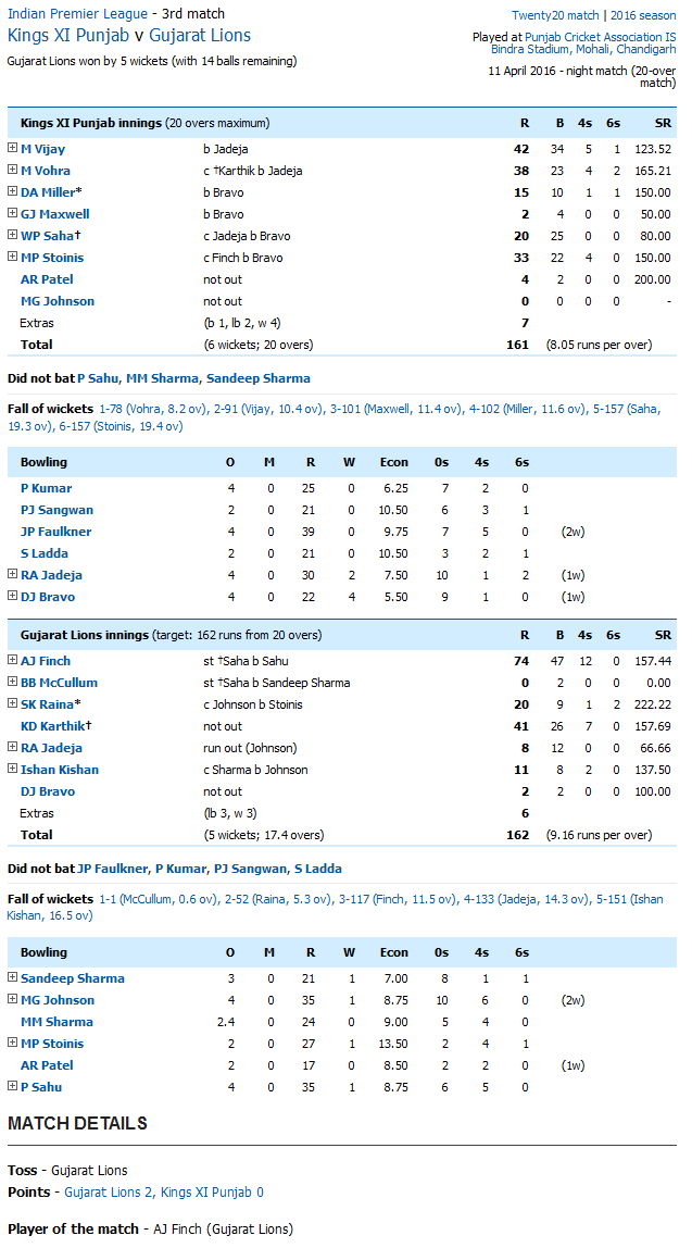 Kings XI Punjab v Gujarat Lions Score Card