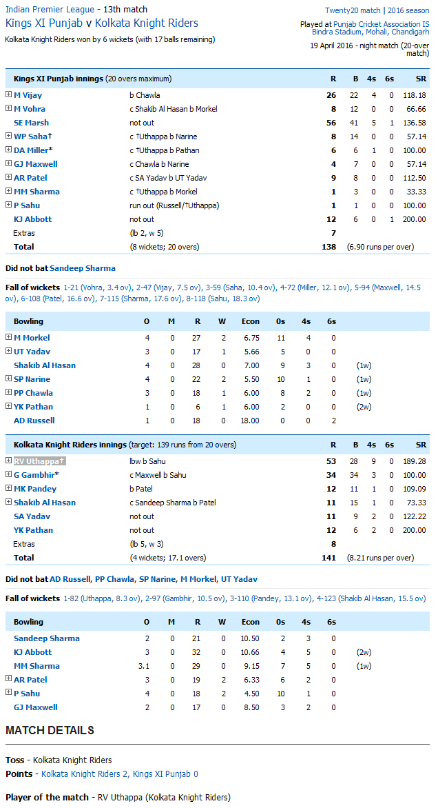 Kings XI Punjab v Kolkata Knight Riders Score Card