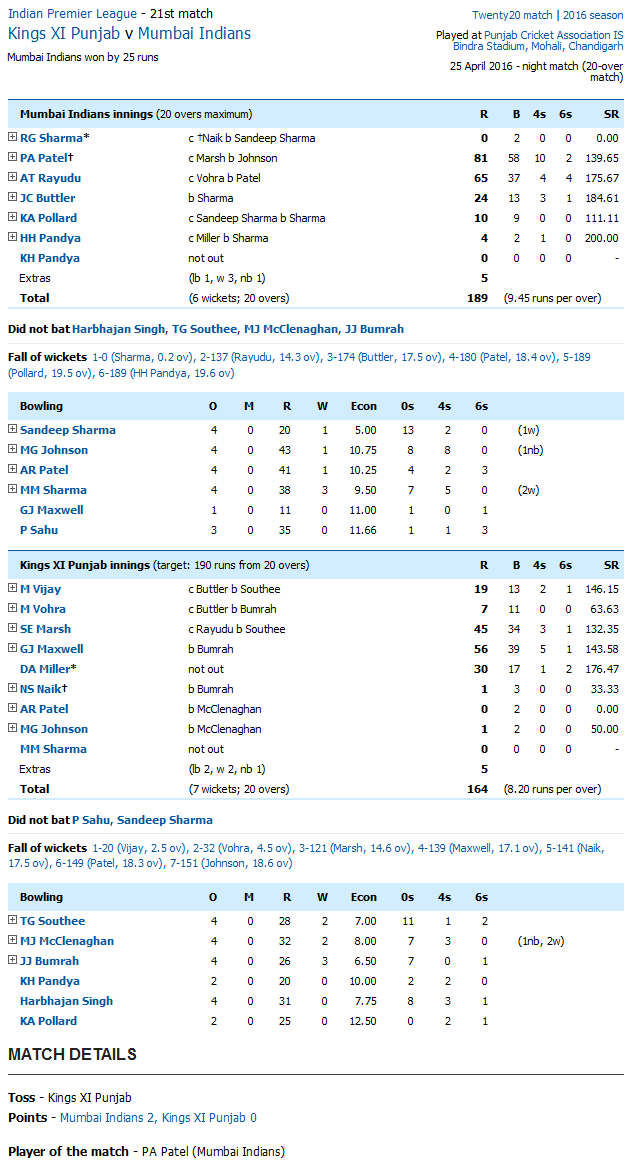 Mumbai Indians vs Kings XI Punjab Kings XI Punjab v Mumbai Indians Score Card