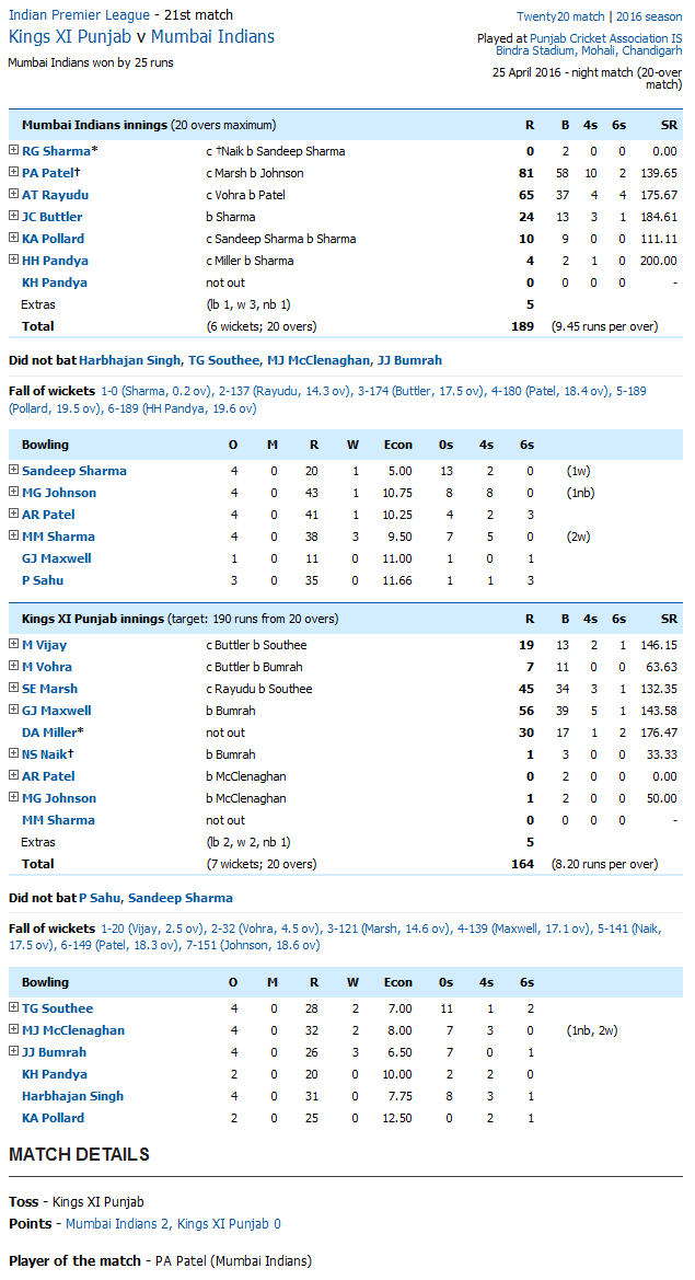 Kings XI Punjab v Mumbai Indians Score Card