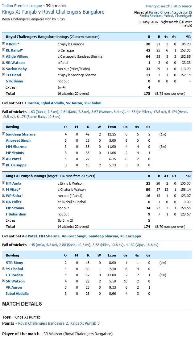Royal Challengers Bangalore vs Kings XI Punjab Kings XI Punjab v Royal Challengers Bangalore Score Card