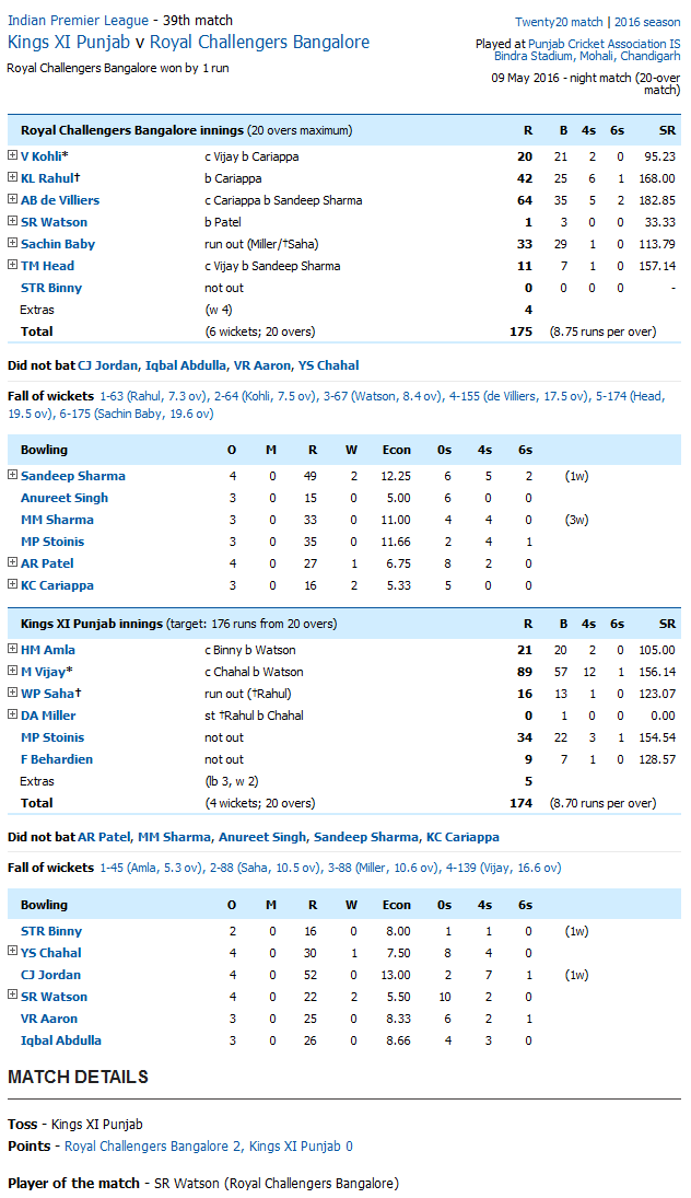 Kings XI Punjab v Royal Challengers Bangalore Score Card