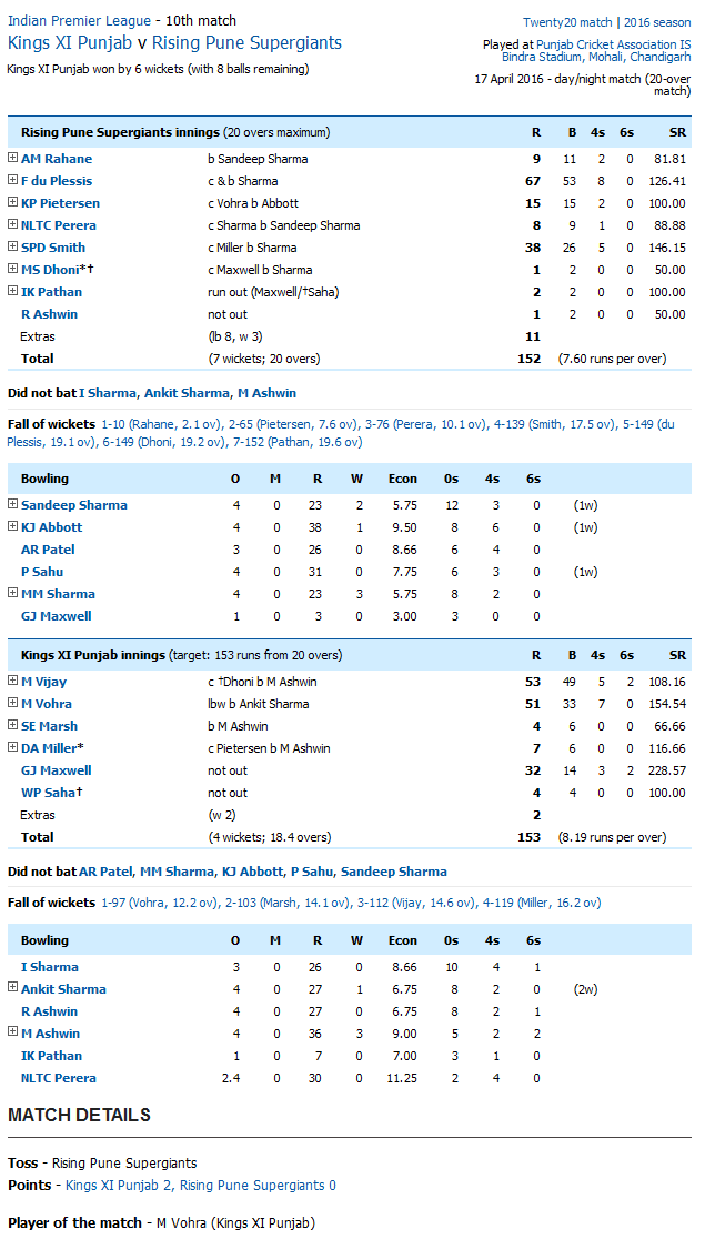 Kings XI Punjab v Rising Pune Supergiants Score Card