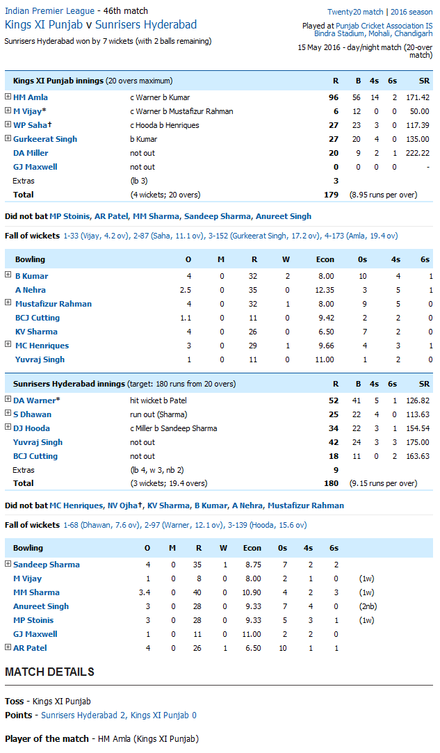 Sunrisers Hyderabad vs Kings XI Punjab Kings XI Punjab v Sunrisers Hyderabad Score Card