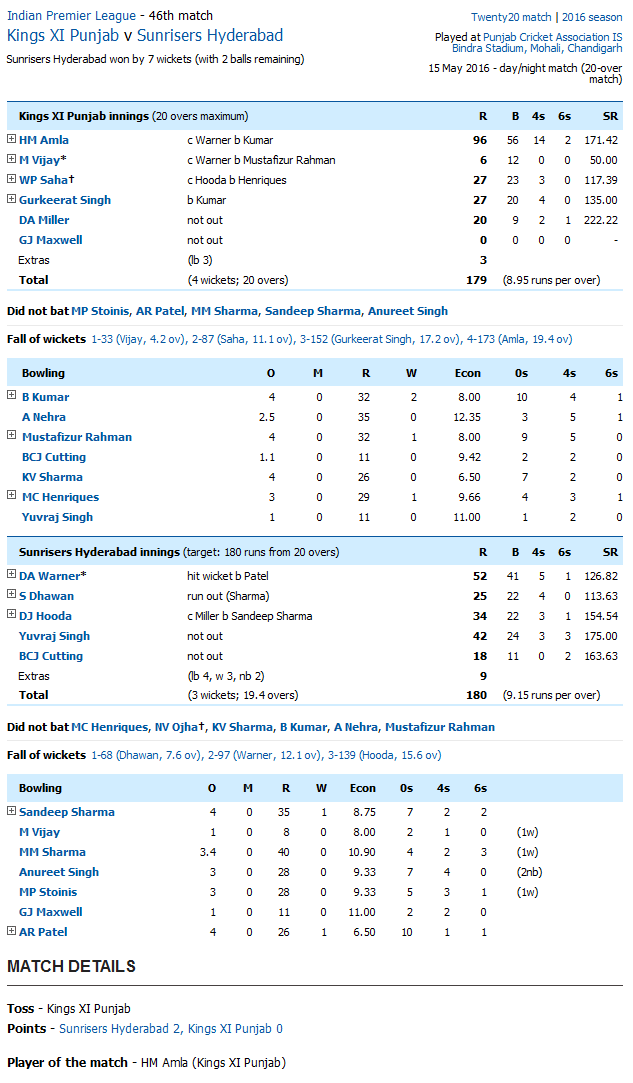 Kings XI Punjab v Sunrisers Hyderabad Score Card