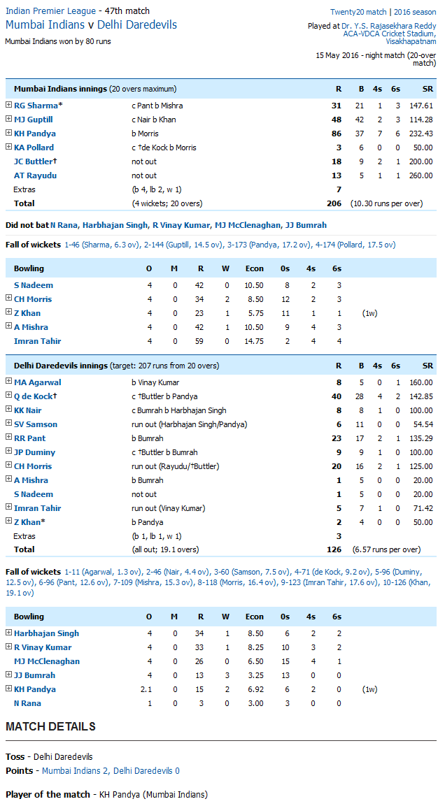 Delhi Daredevils vs Mumbai Indians Mumbai Indians v Delhi Daredevils Score Card