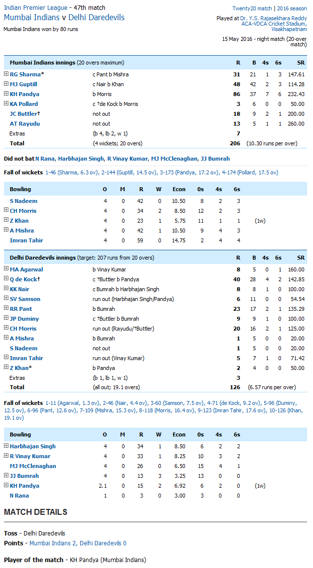 Mumbai Indians v Delhi Daredevils Score Card