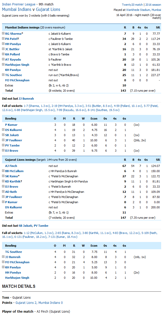 Gujarat Lions vs Mumbai Indians Mumbai Indians v Gujarat Lions Score Card