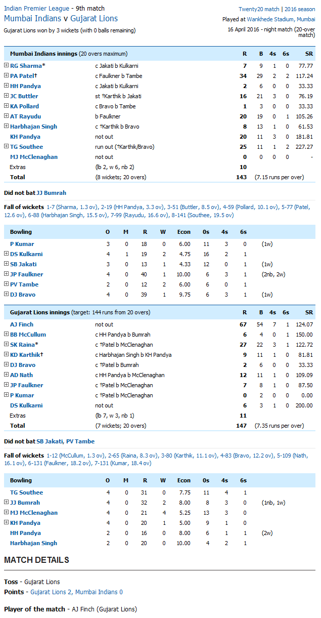 Mumbai Indians v Gujarat Lions Score Card