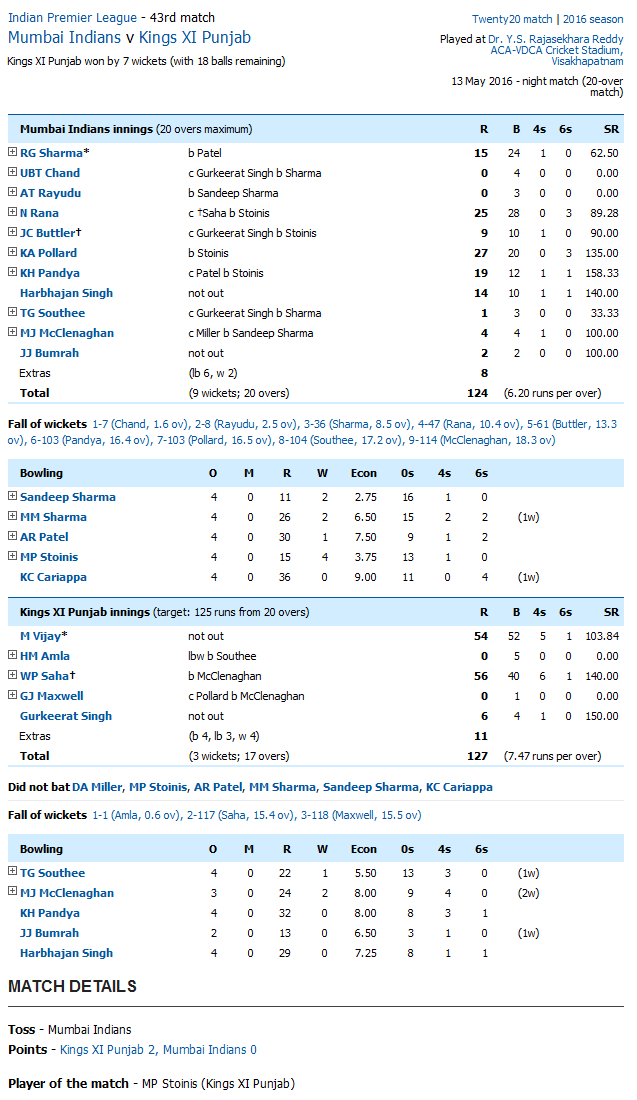 Kxip last match scorecard store