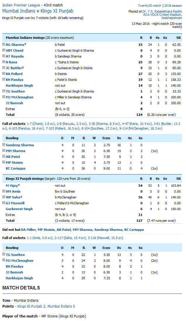 Mumbai Indians v Kings XI Punjab Score Card