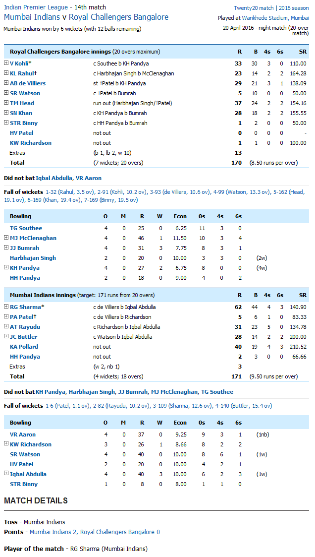 Mumbai Indians v Royal Challengers Bangalore Score Card