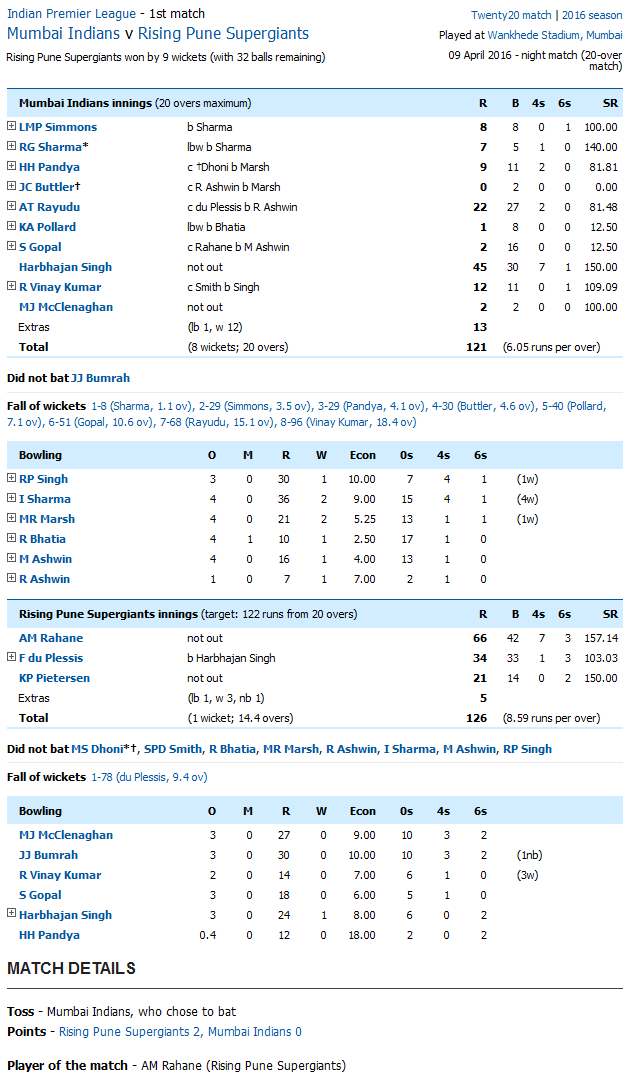 Mumbai Indians vs Rising Pune Supergiants Score Card