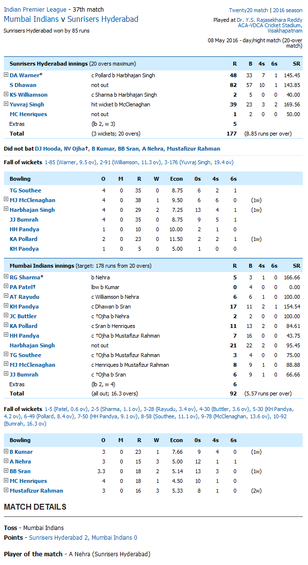 Sunrisers Hyderabad vs Mumbai Indians Mumbai Indians v Sunrisers Hyderabad Score Card